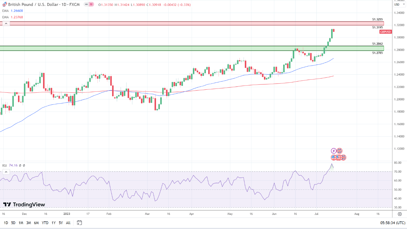 GBP to USD Daily Chart sends bullish signals.