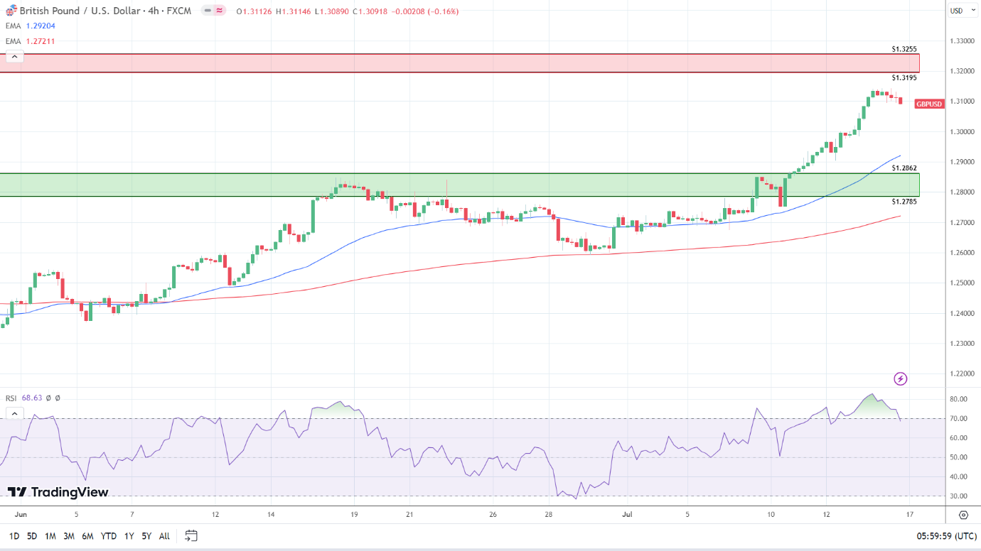 4-Hourly Chart supports a breakout from $1.32.