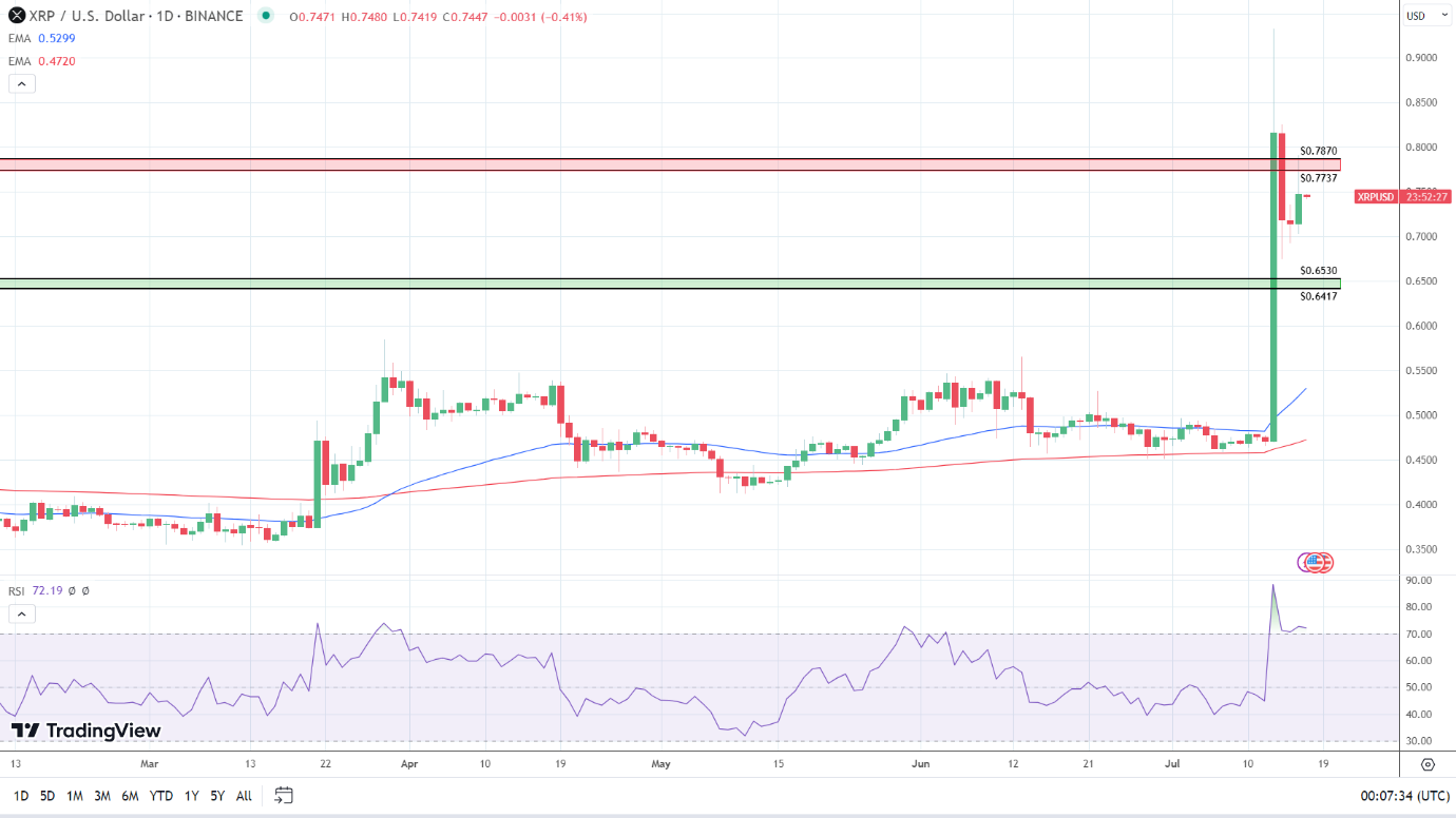 XRP Daily Chart sends bullish signals.