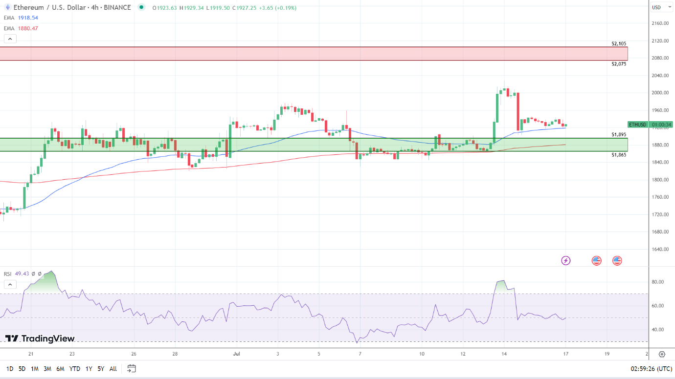 4-Hourly Chart signals are bullish.