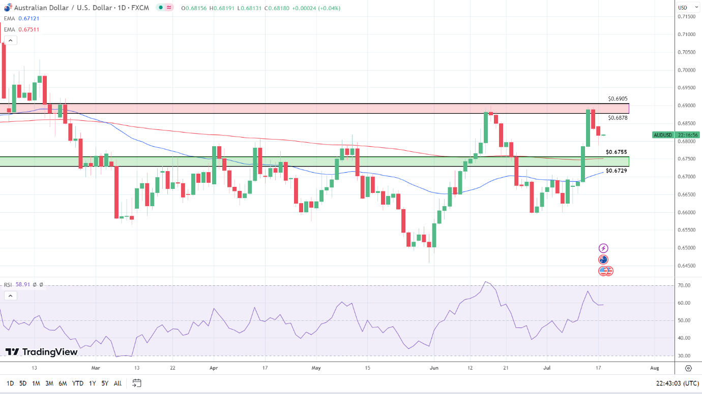 AUD/USD Daily Chart sends bullish signals.