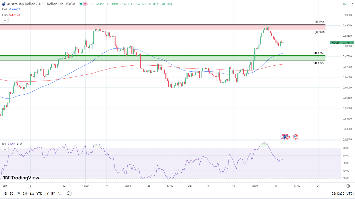 4-Hourly Chart sends bullish signals.