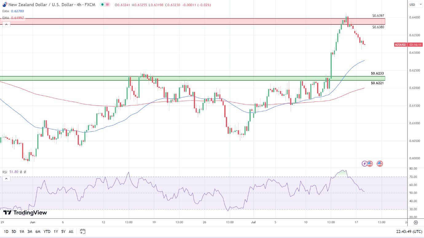 4-Hourly Chart sends bullish signals.