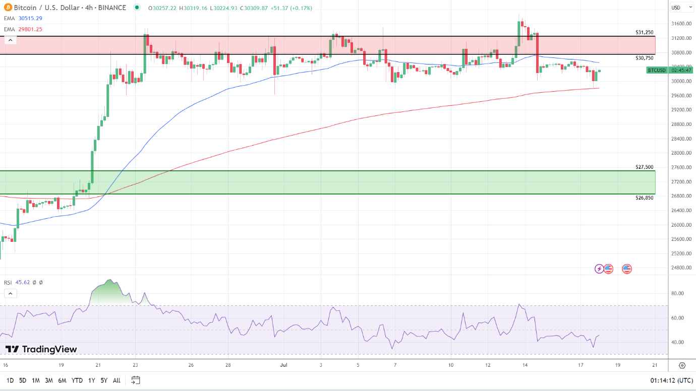 4-Hourly Chart sends mixed signals.