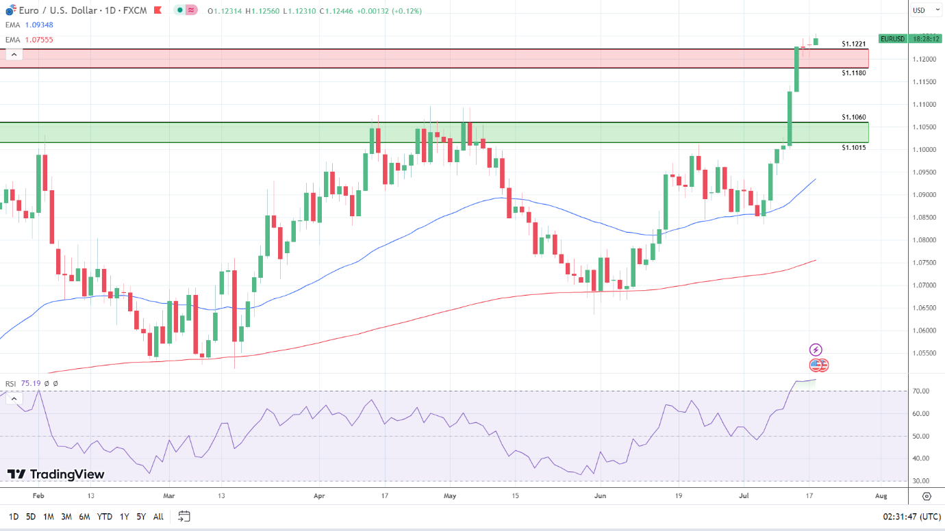 EUR/USD Daily Chart sends bullish signals.