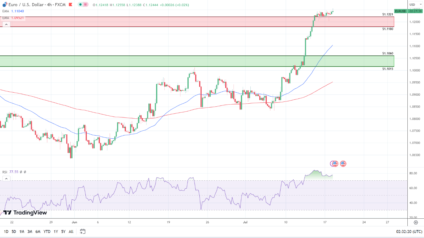 4-Hourly Chart sends bullish signals.