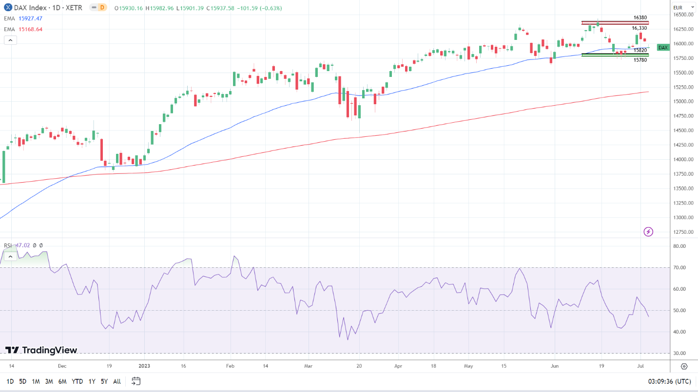 Daily Chart remains bullish.