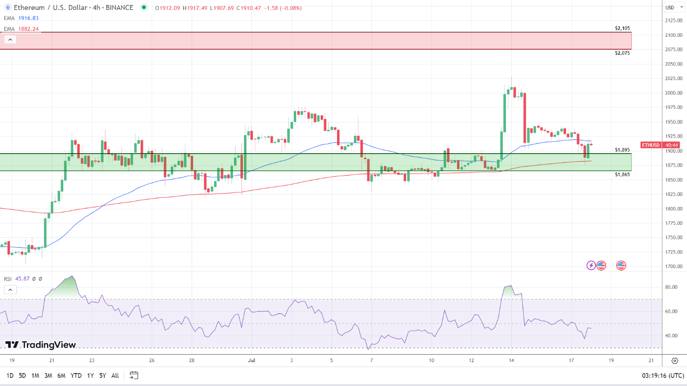 4-Hourly Chart sends mixed signals.