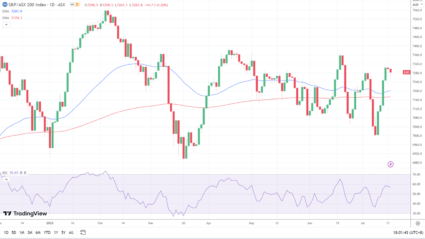 ASX 200 saw red again.