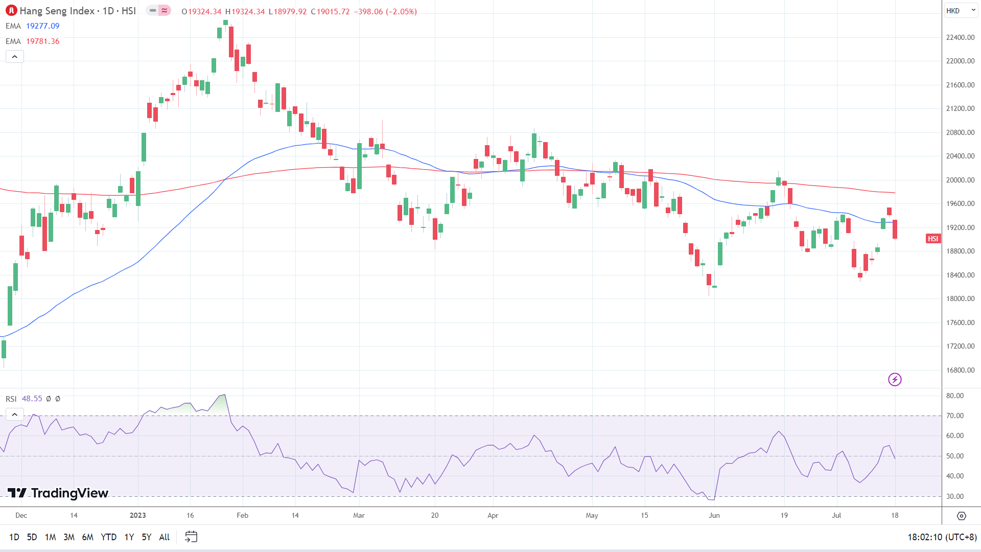 Hang Seng Index slides on China numbers.