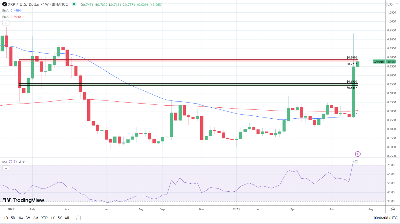 XRP Weekly Chart turning more bullish.