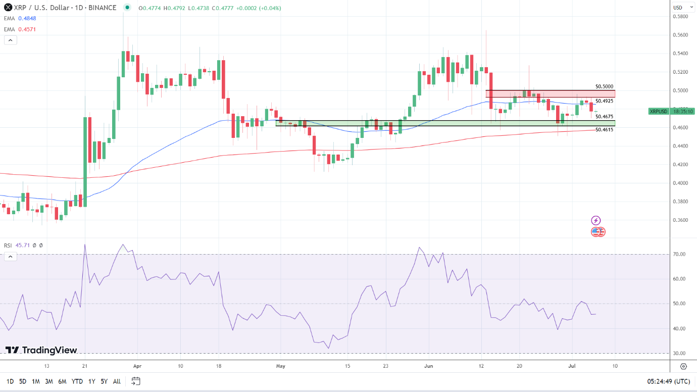 XRP Daily Chart turns bearish.