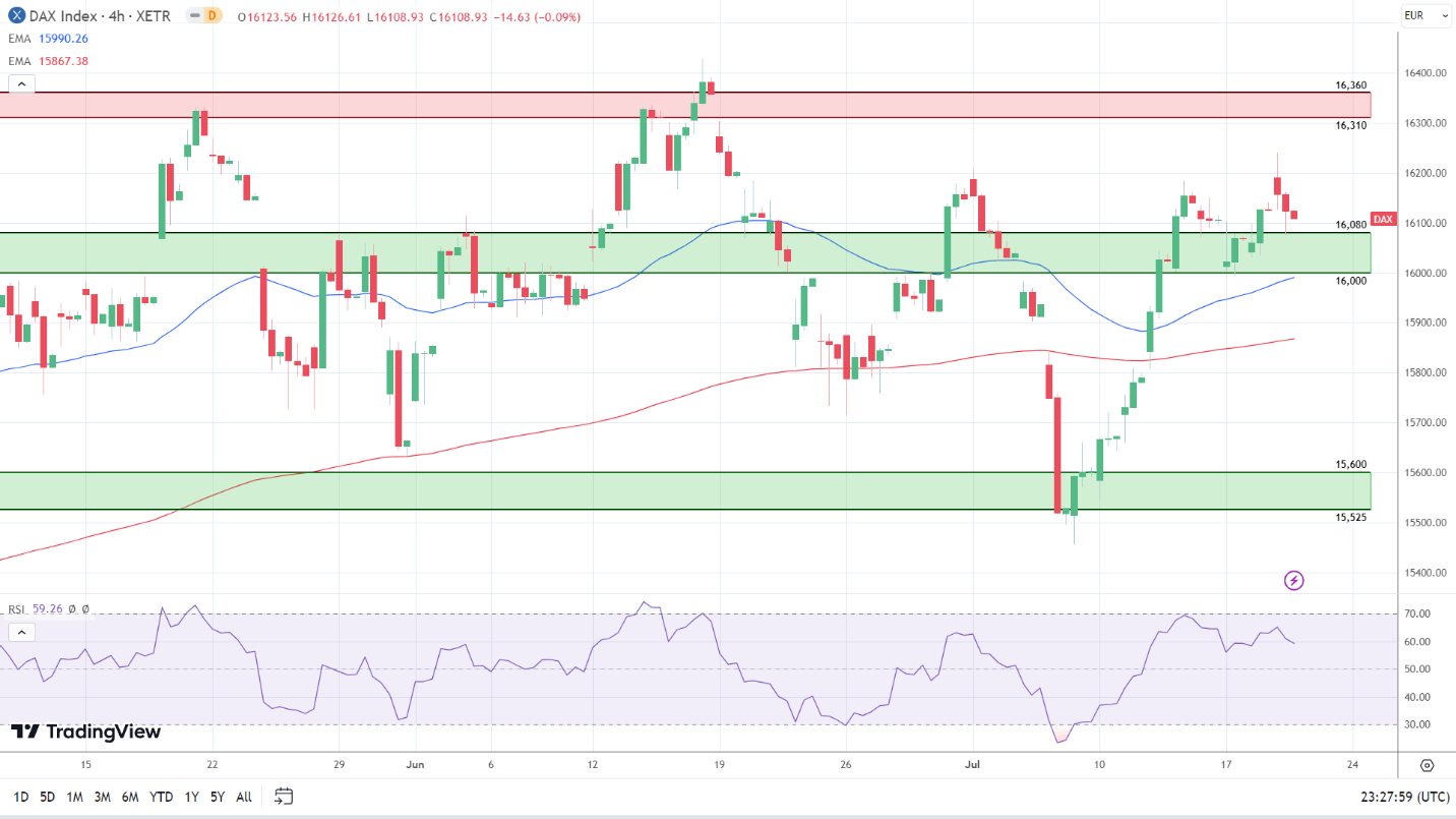 4-Hourly Chart sends bullish signals.
