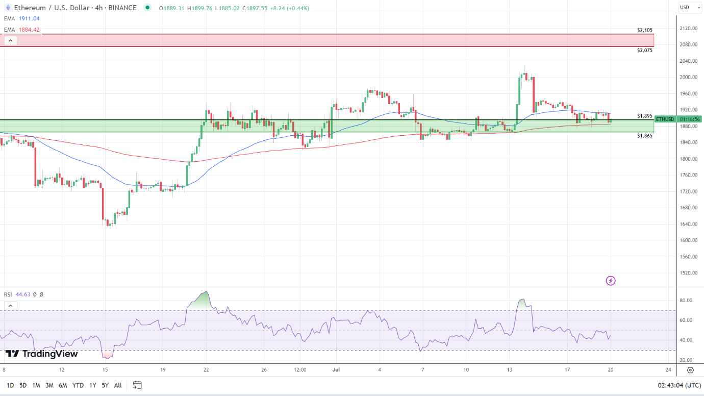 ETH 4-Hourly Chart sends bearish near-term signals.