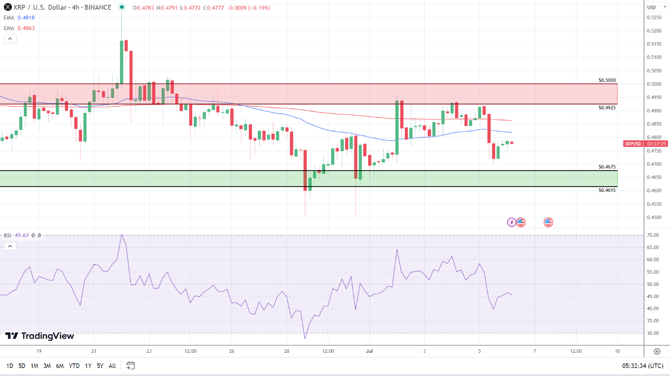 4-Hourly Chart turns bearish.