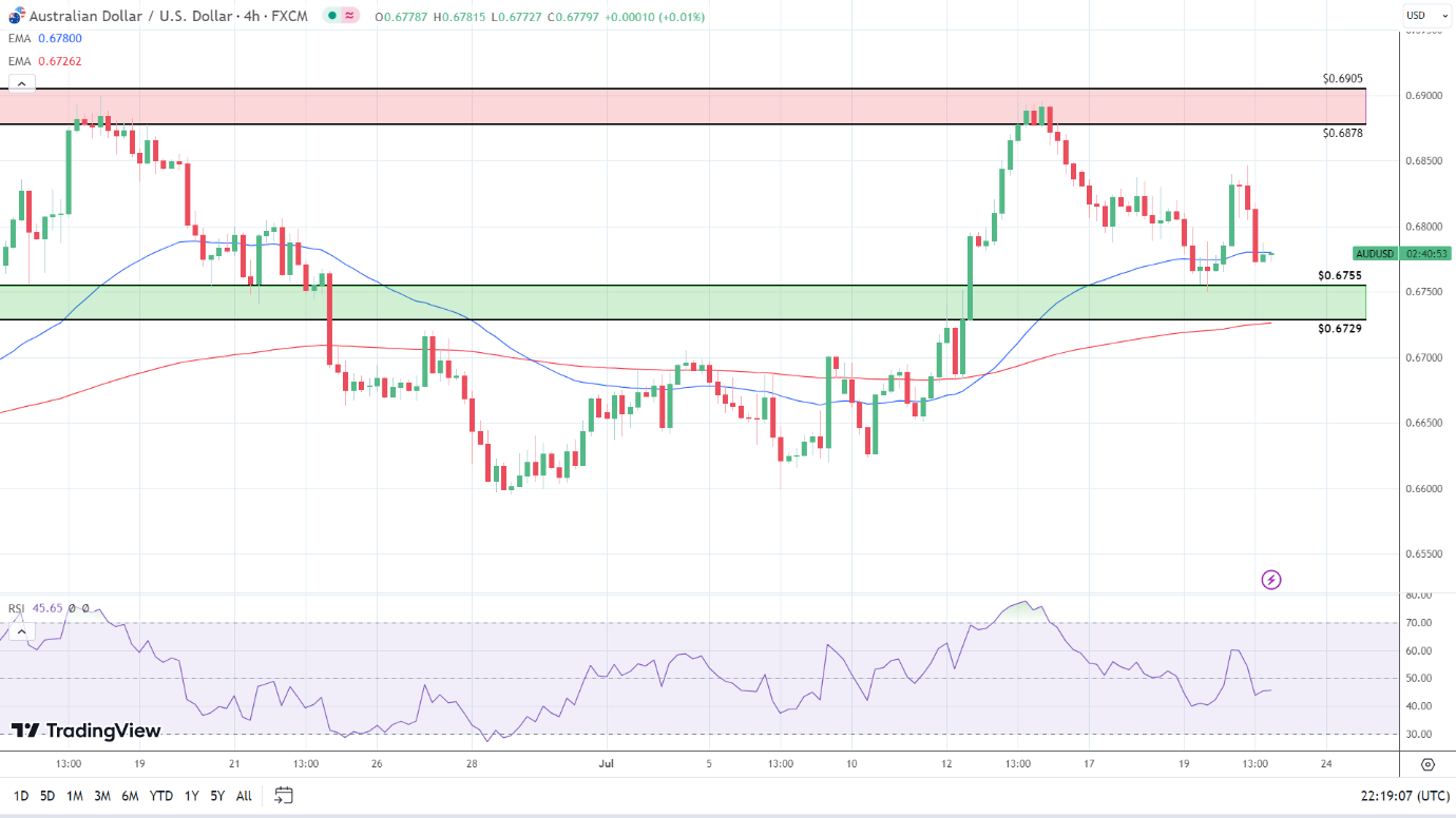 AUD/USD is under downside pressure below 0.6510 as RBA looms -  MarketPulseMarketPulse