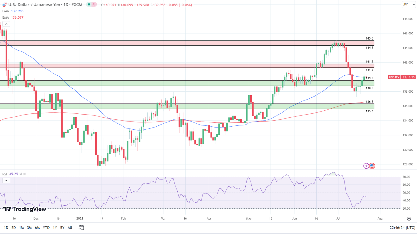USD/HPY Daily Chart sends bullish signals.