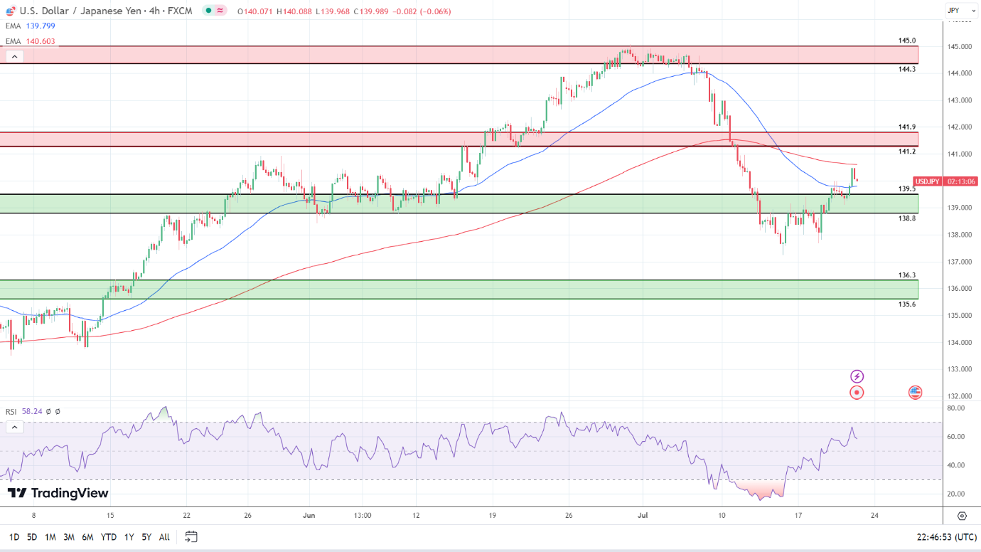 4-Hourly Chart sends mixed signals.