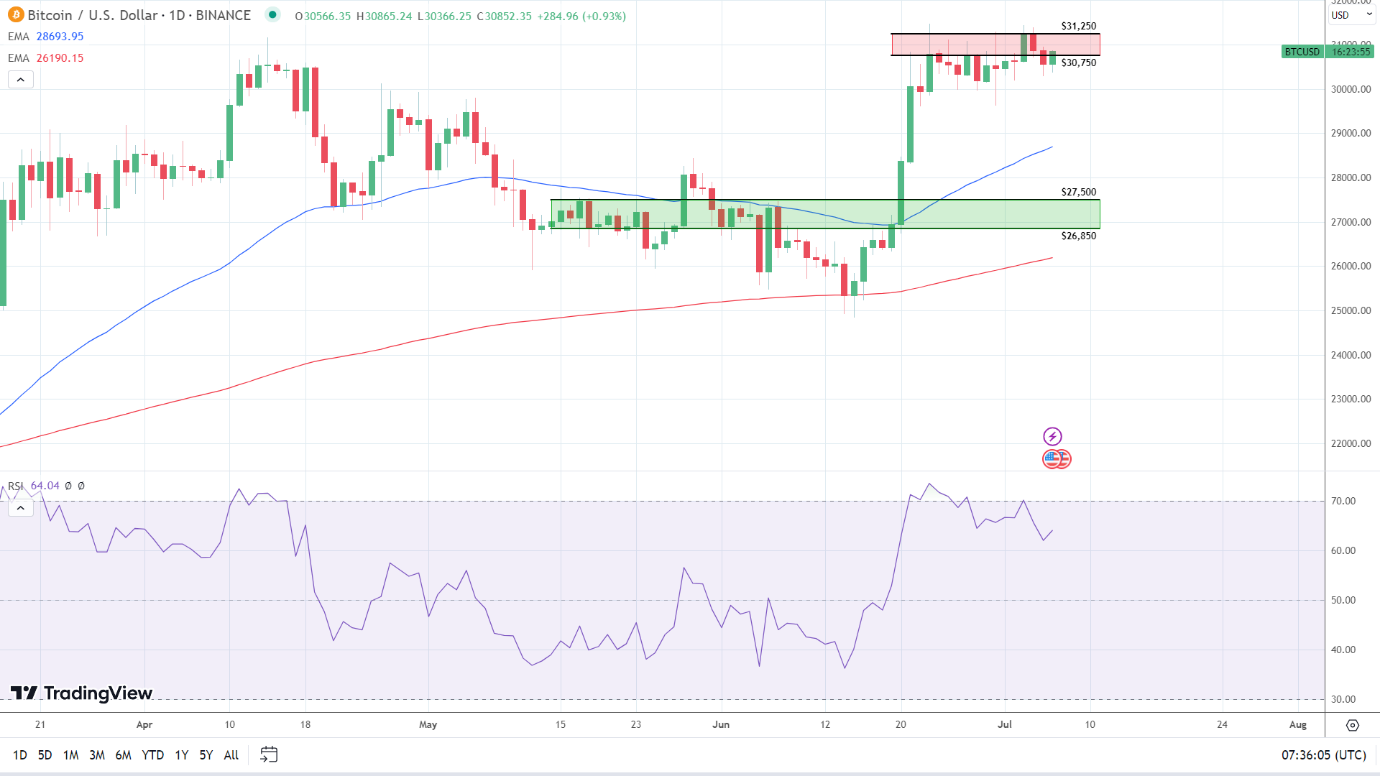 BTC Daily Chart sends bullish signals.
