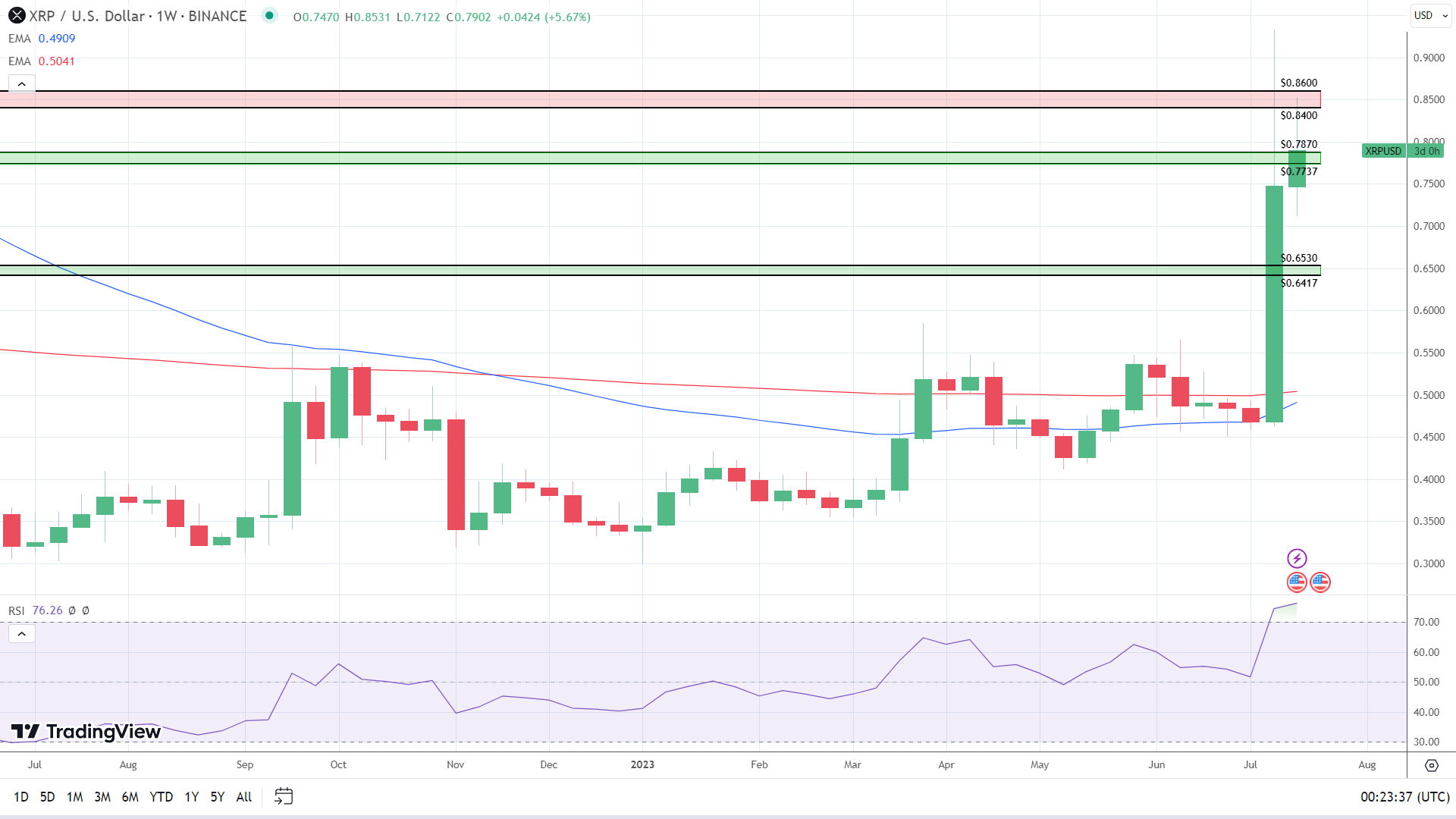 XRP weekly chart turns more bullish.