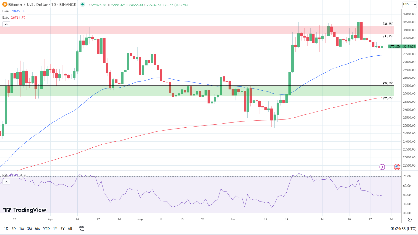 BTC Daily Chart sends bullish signals.