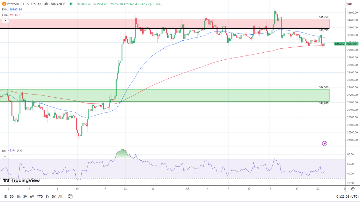 4-Hourly Chart sends bearish near-term price signals.