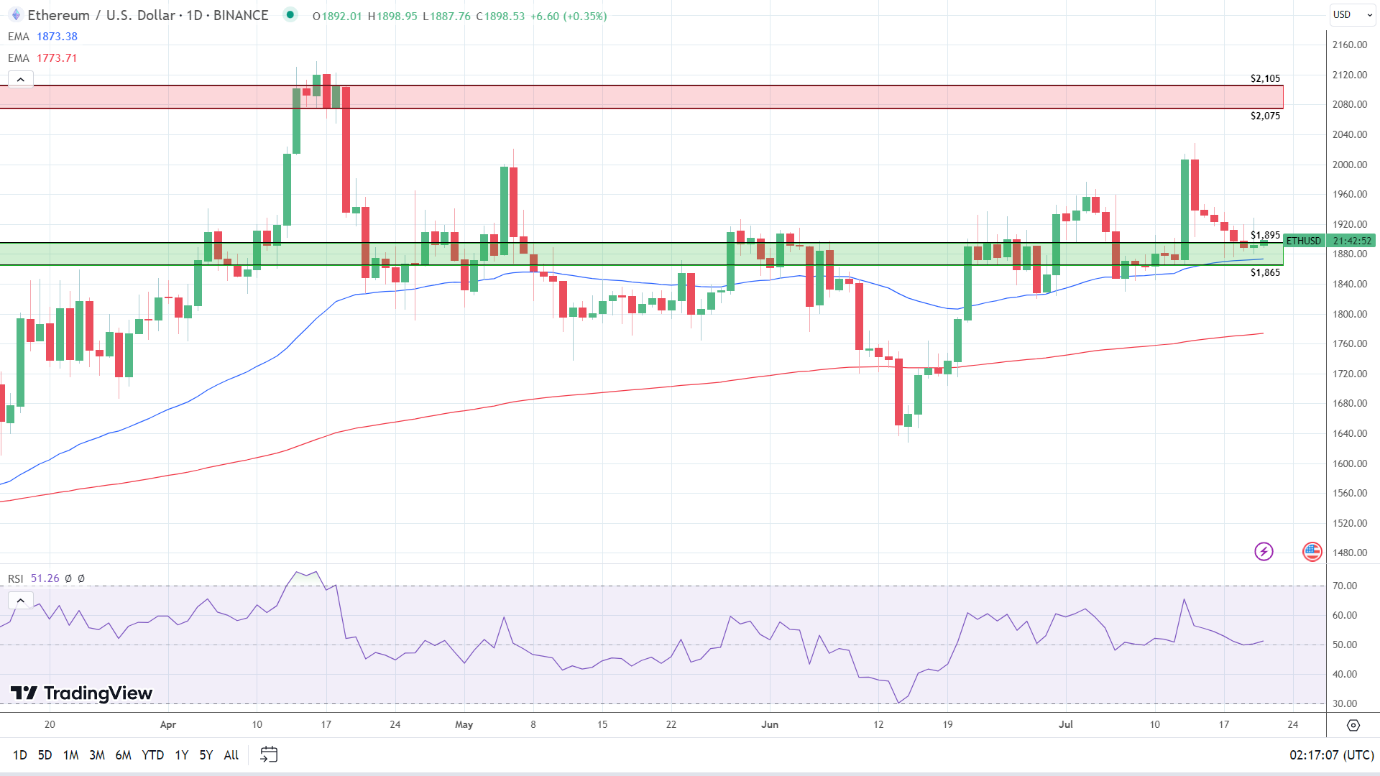 ETH Daily Chart is bullish.