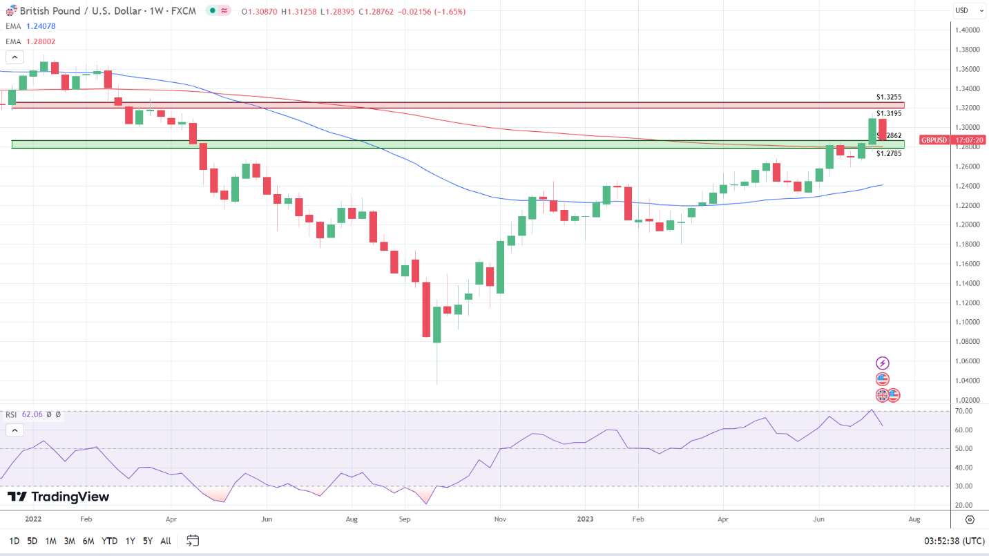 GBP to USD weekly chart sends bullish signals.