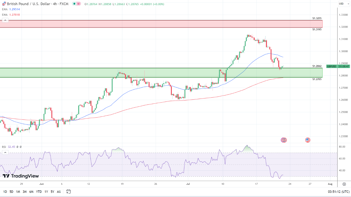 4-Hourly Chart sends mixed signals.
