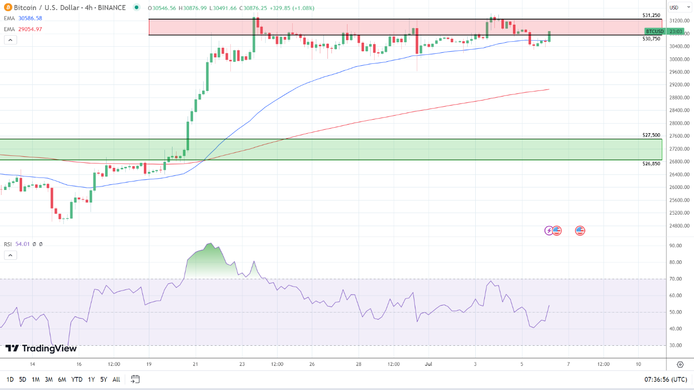 4-Hourly Chart is bullish
