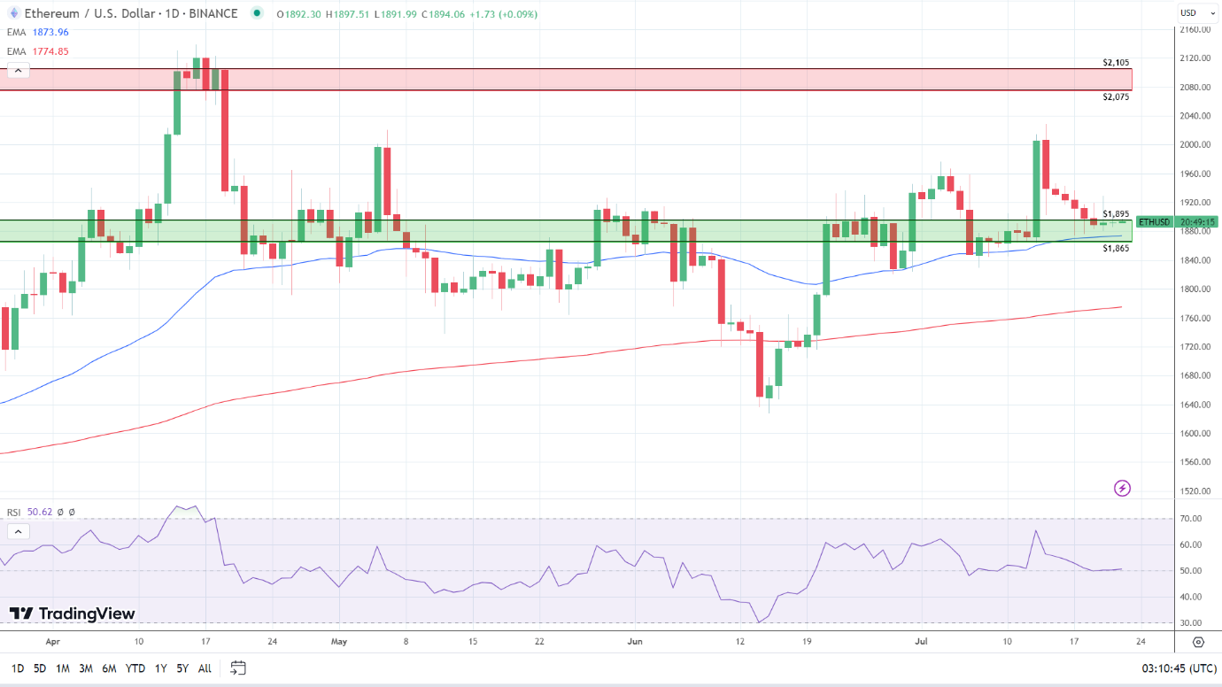 ETH Daily Chart is bullish.