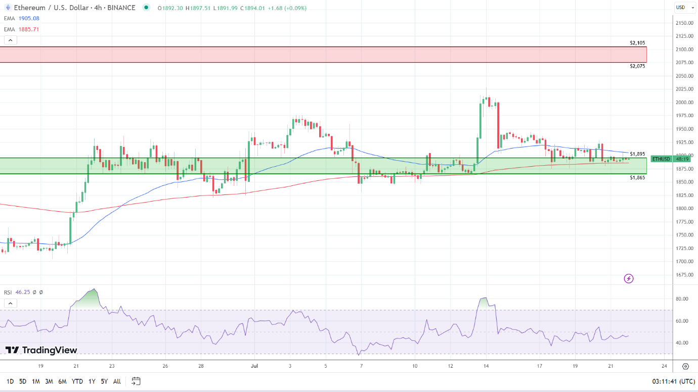 ETH 4-Hourly Chart sends bearish near-term signals.