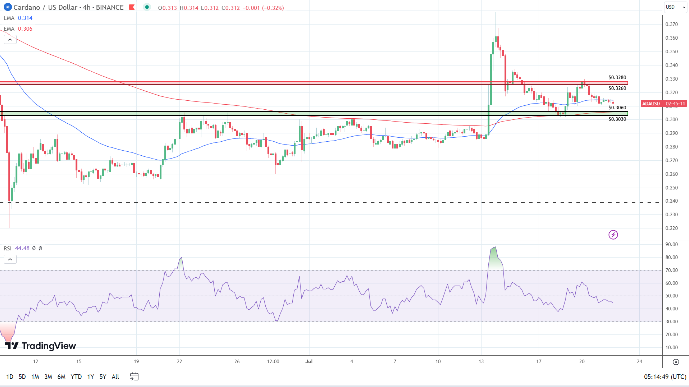 4-Hourly Chart sends bearish signals.
