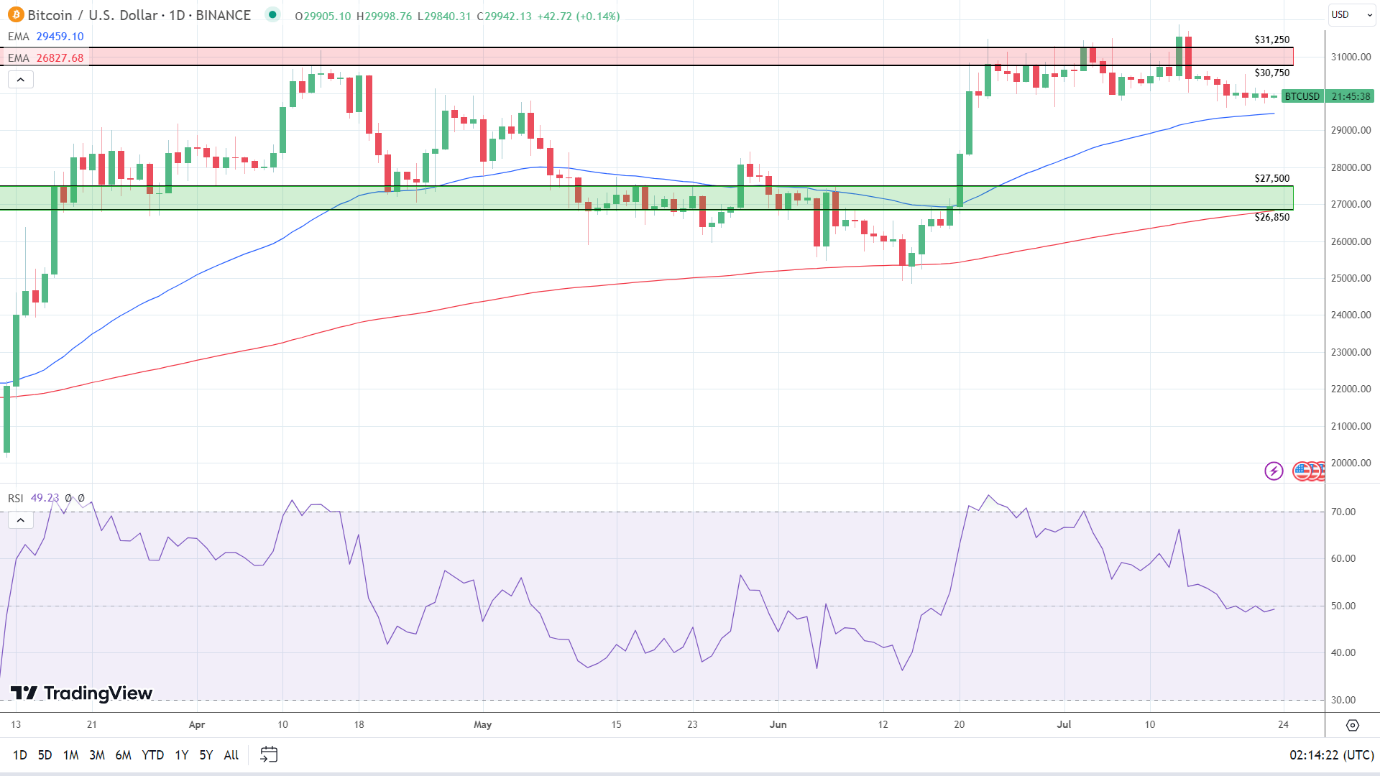 BTC Daily Chart sends bullish price signals.