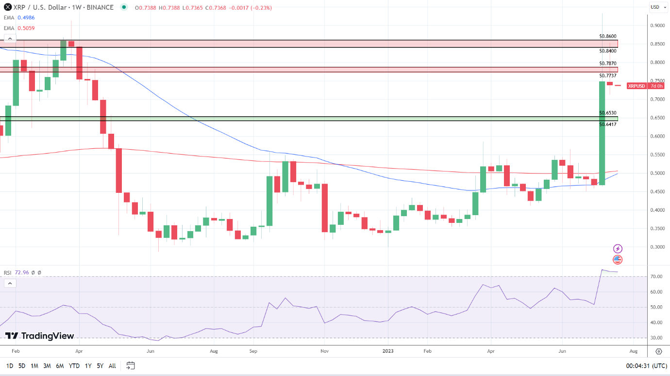 XRP Weekly Chart turns more bullish.