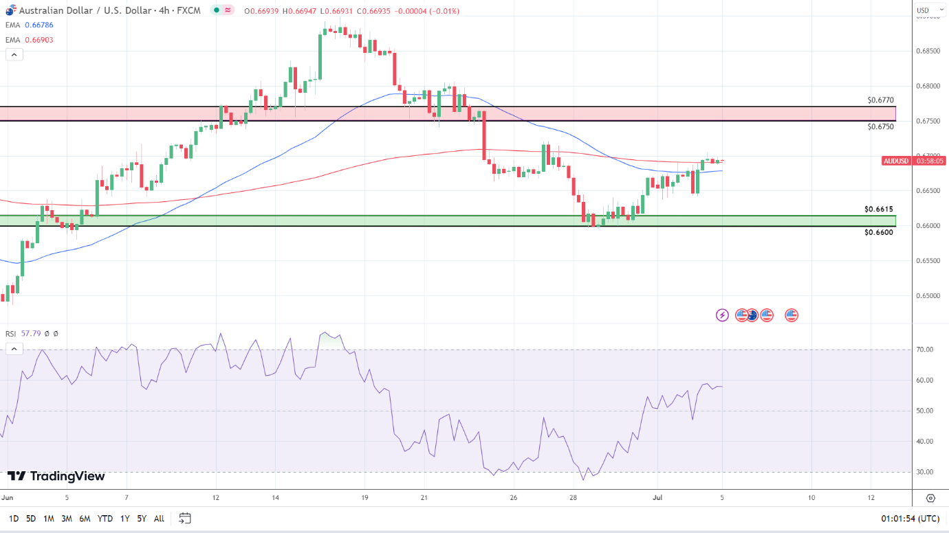 4-Hour Chart indicators are bullish.