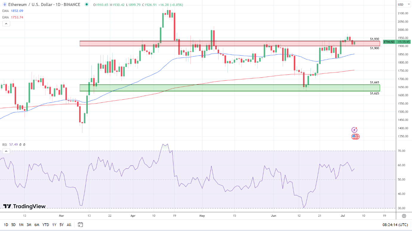 ETH Daily Chart is bullish.