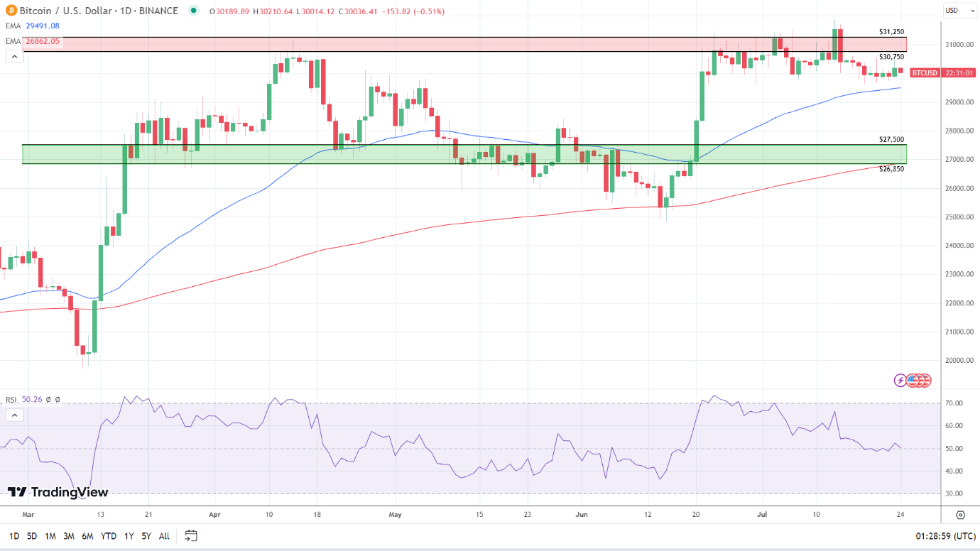 BTC Daily Chart sends bullish signals.