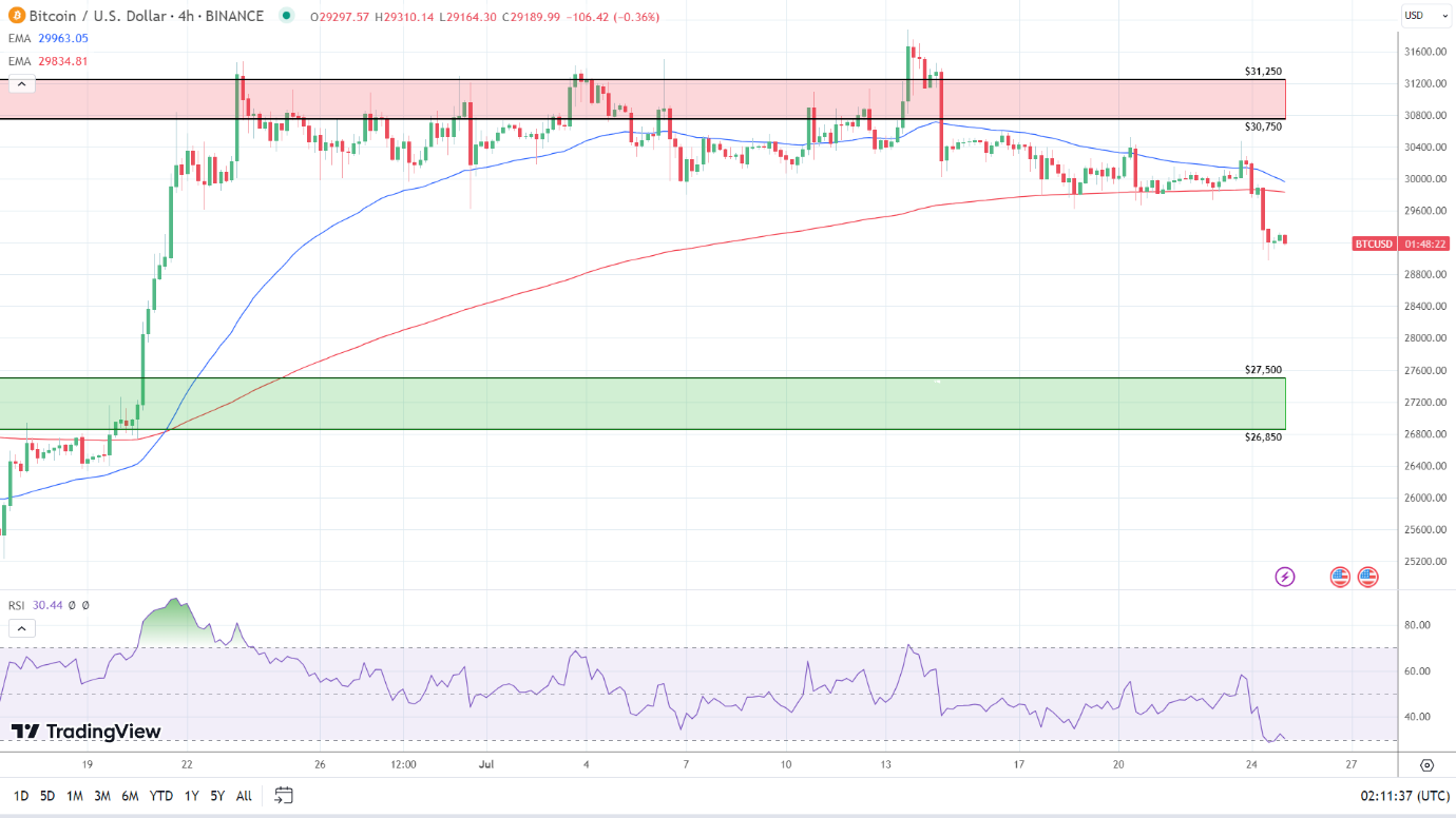 4-Hourly Chart is bearish.