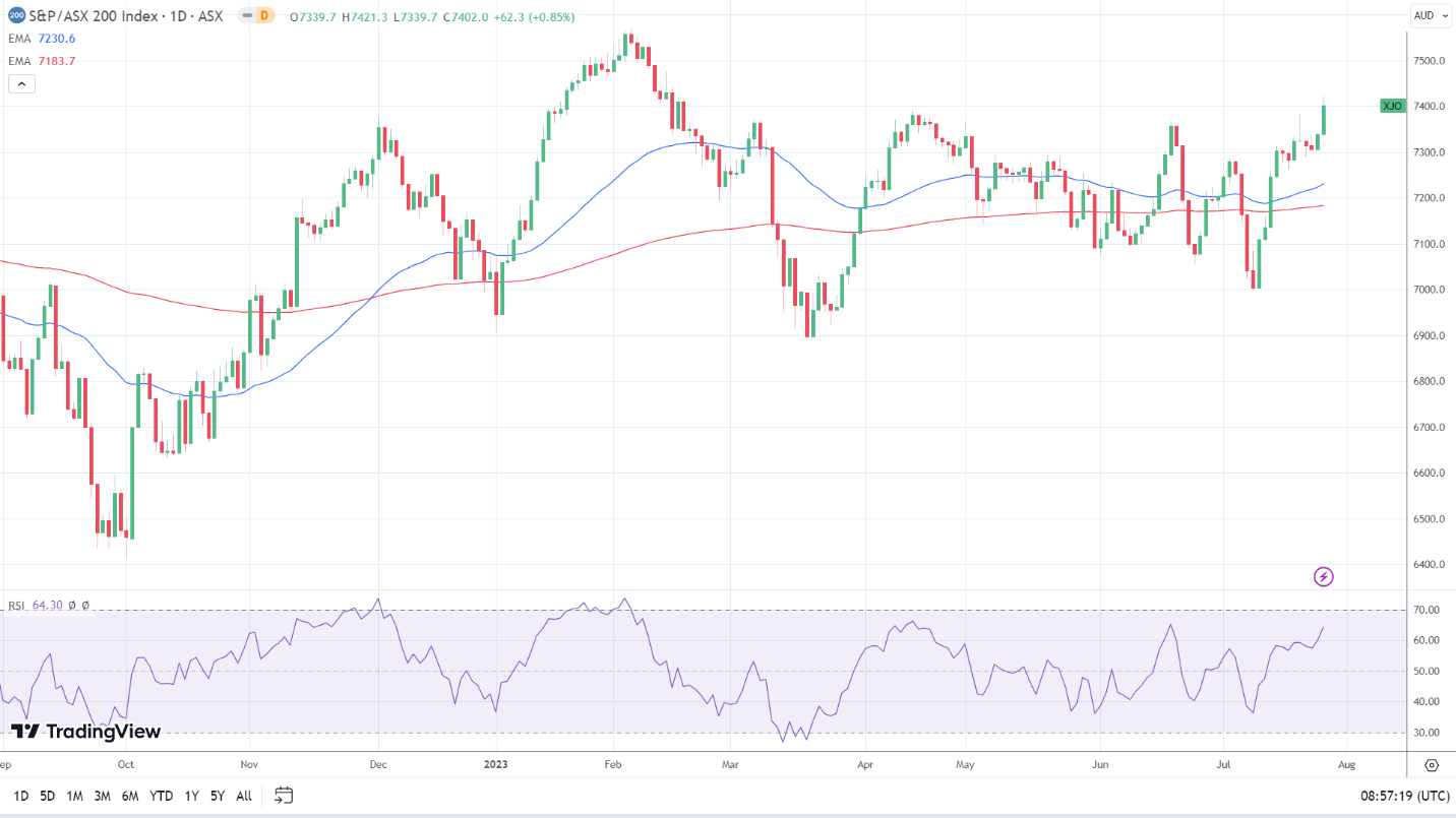 ASX 200 enjoyed a breakout session.