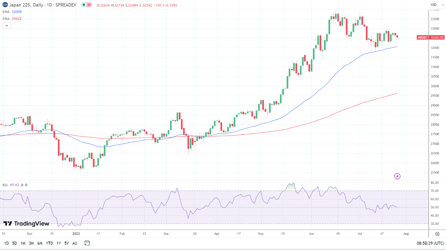 Nikkei joined the HSI in the red.