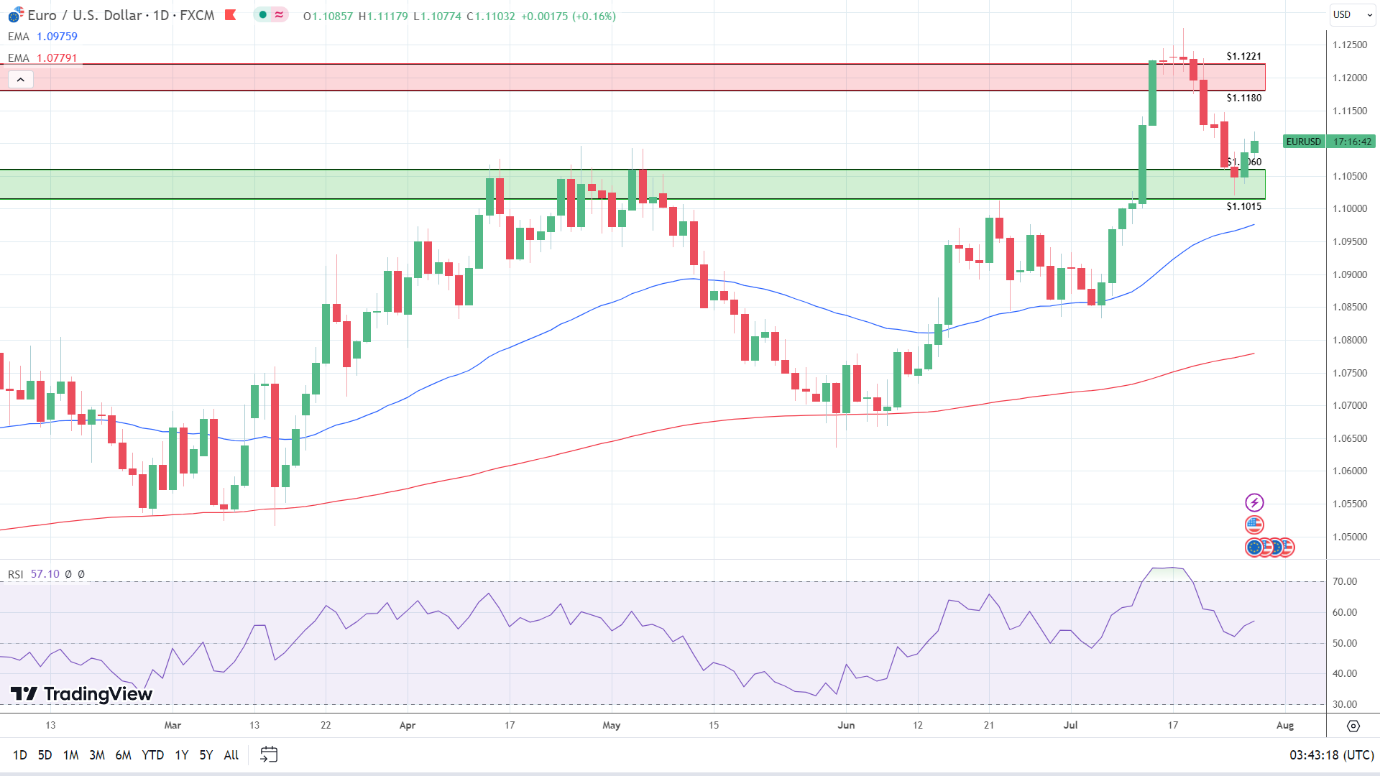 EUR/USD Daily Chart sends bullish price signals.