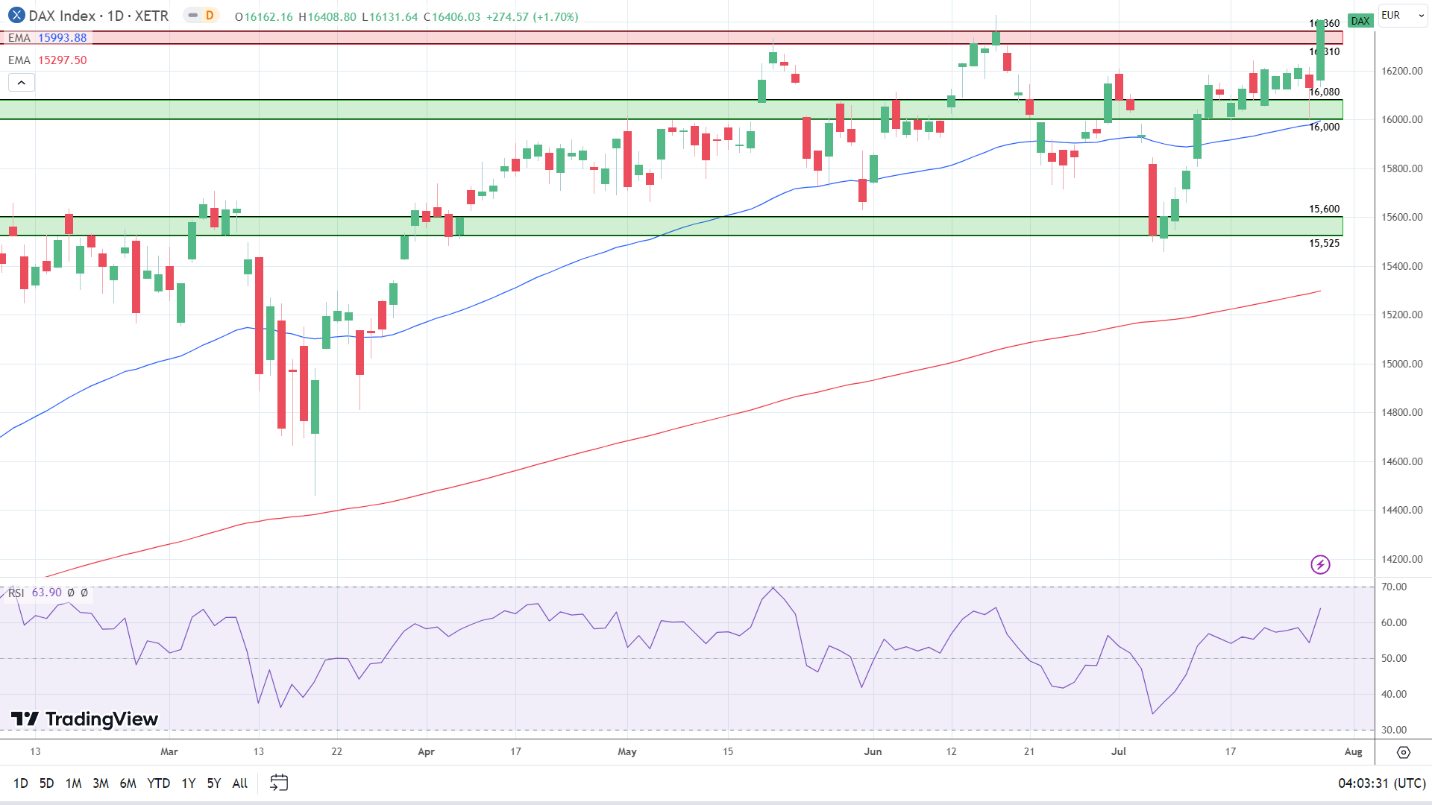 Daily Chart sends bullish price signals.
