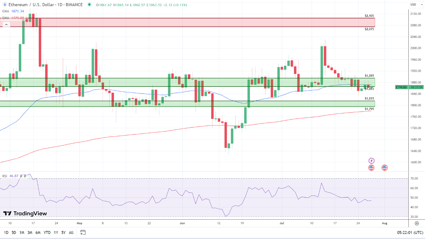 ETH Daily Chart sends mixed price signals.