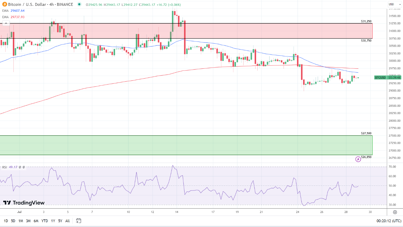 4-Hourly Chart sends bearish price signals.