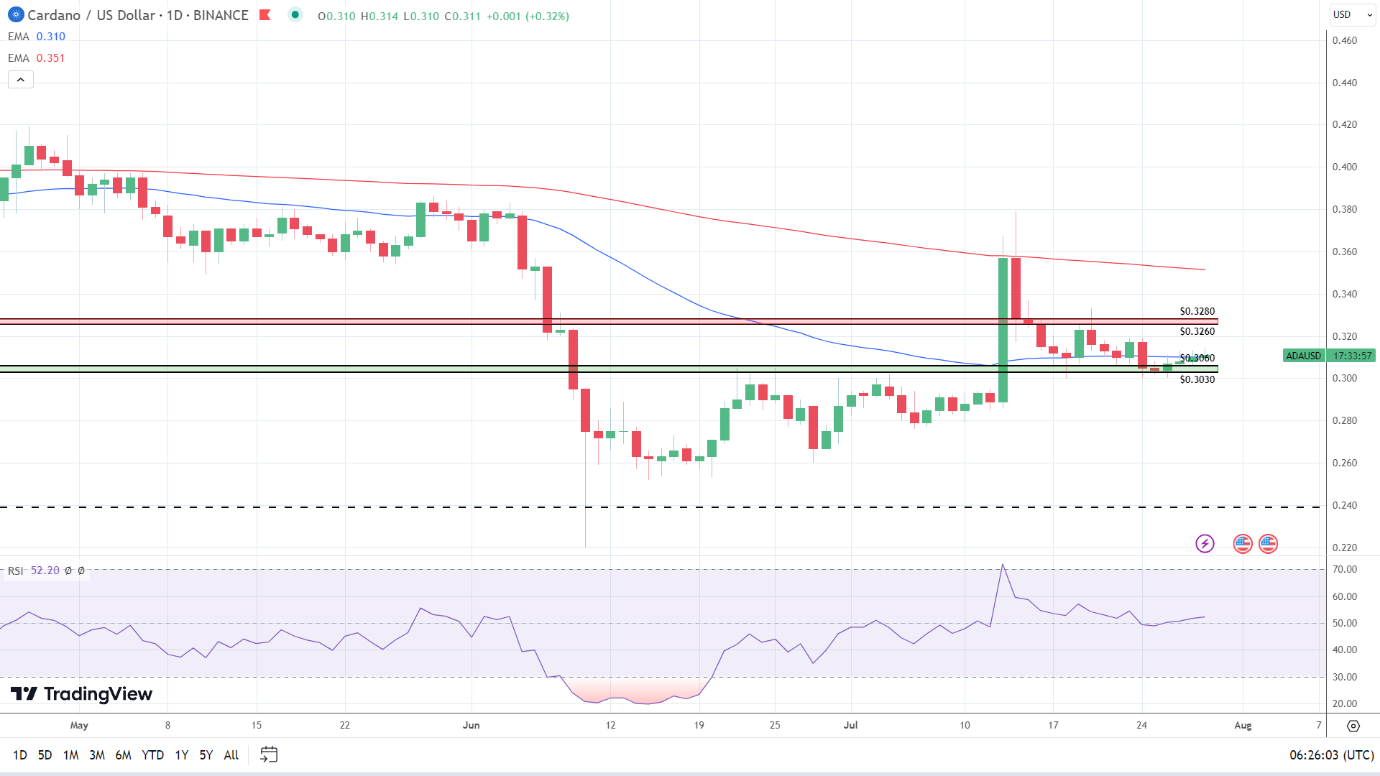 Daily Chart sends bullish near-term price signals.