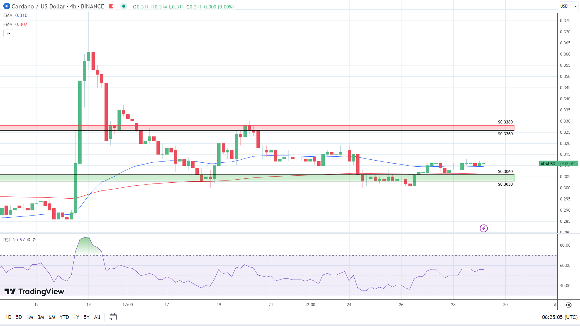 ADA 4-Hourly Chart sends bullish price signals.