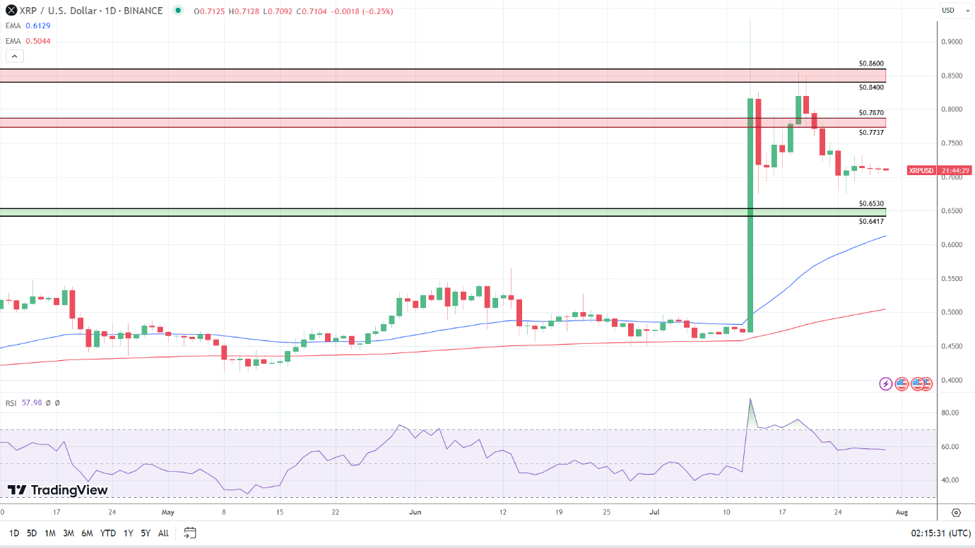 XRP Daily Chart sends bullish price signals.