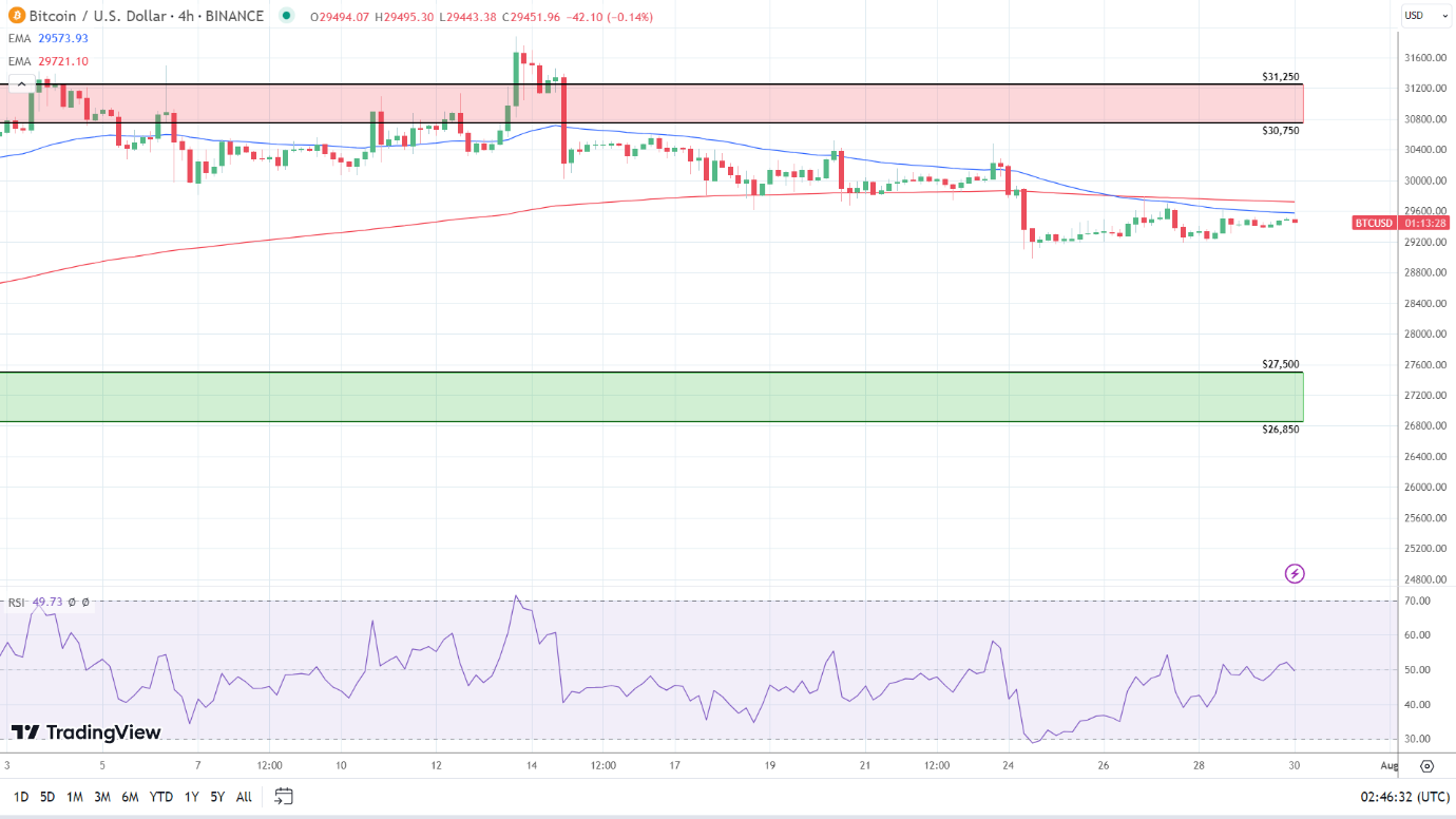 BTC 4-Hourly Chart sends bearish signals.