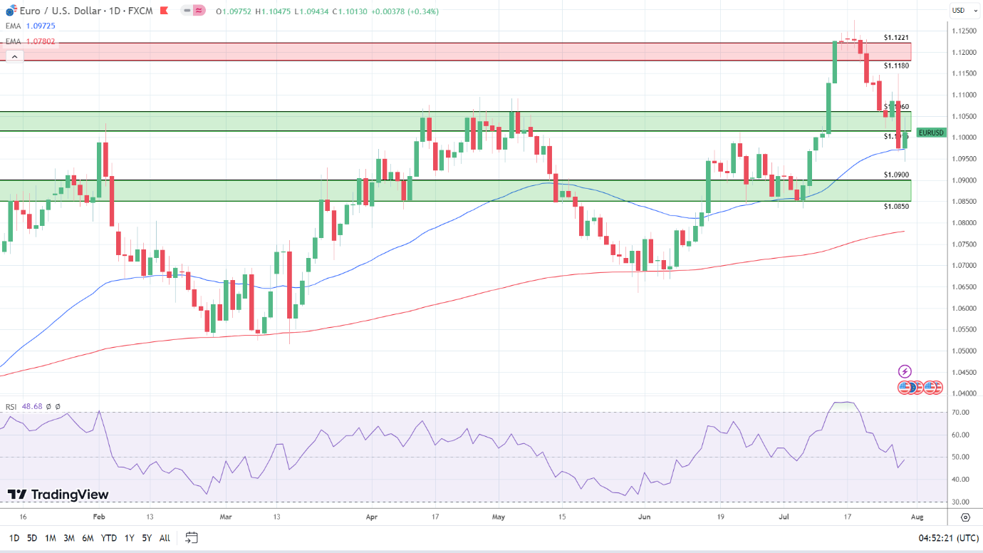 EUR/USD Daily Chart sends bullish price signals.